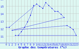 Courbe de tempratures pour Paks