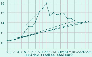 Courbe de l'humidex pour Castelln de la Plana, Almazora