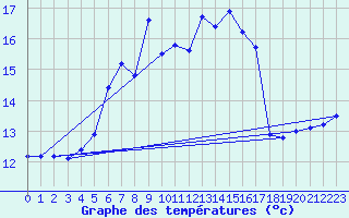Courbe de tempratures pour Hoburg A