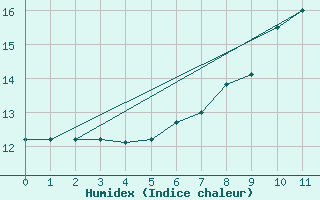 Courbe de l'humidex pour Aigen Im Ennstal