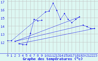 Courbe de tempratures pour Saint-Saturnin-Ls-Avignon (84)