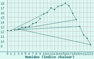 Courbe de l'humidex pour Fameck (57)