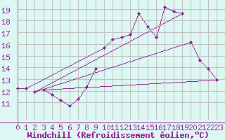 Courbe du refroidissement olien pour Trelly (50)