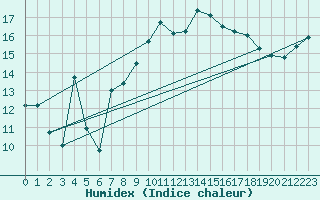 Courbe de l'humidex pour Bala