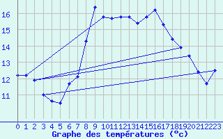 Courbe de tempratures pour Motril