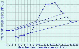 Courbe de tempratures pour Pertuis - Le Farigoulier (84)