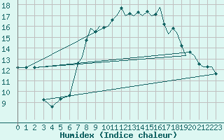Courbe de l'humidex pour Wattisham