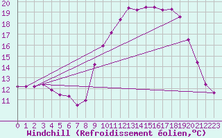 Courbe du refroidissement olien pour Ile d