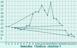 Courbe de l'humidex pour Padrn