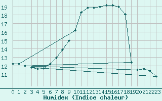 Courbe de l'humidex pour Johnstown Castle