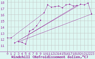 Courbe du refroidissement olien pour Saint-Philbert-de-Grand-Lieu (44)