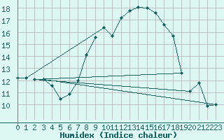 Courbe de l'humidex pour Reutte