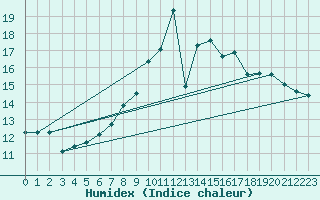 Courbe de l'humidex pour Neu Ulrichstein