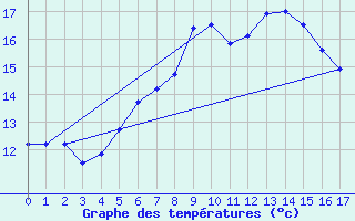 Courbe de tempratures pour Treuen