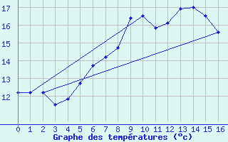 Courbe de tempratures pour Treuen