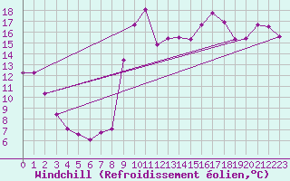 Courbe du refroidissement olien pour Hyres (83)