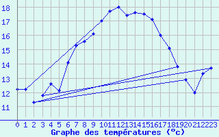 Courbe de tempratures pour Mejrup