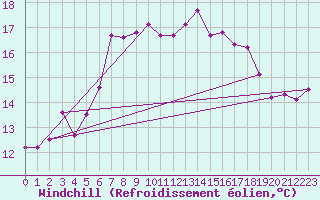 Courbe du refroidissement olien pour Isle Of Portland