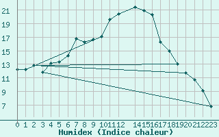 Courbe de l'humidex pour Manschnow