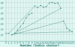 Courbe de l'humidex pour Manston (UK)