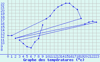 Courbe de tempratures pour Jan