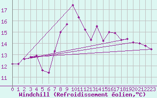 Courbe du refroidissement olien pour Gijon
