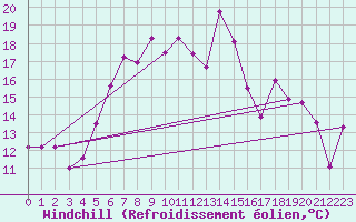 Courbe du refroidissement olien pour Emden-Koenigspolder