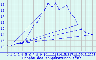 Courbe de tempratures pour Manston (UK)