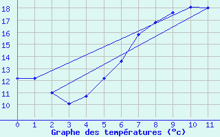 Courbe de tempratures pour Lauchstaedt, Bad