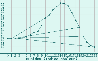 Courbe de l'humidex pour Mejrup