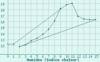 Courbe de l'humidex pour Veiholmen