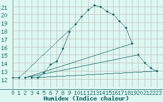 Courbe de l'humidex pour Frontone
