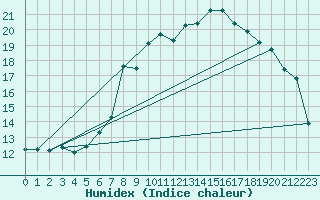 Courbe de l'humidex pour Fuerstenzell