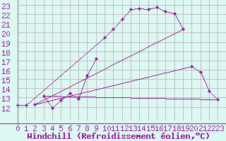 Courbe du refroidissement olien pour Wernigerode