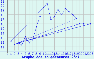 Courbe de tempratures pour Chur-Ems