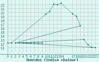 Courbe de l'humidex pour Rmering-ls-Puttelange (57)