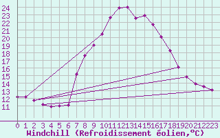 Courbe du refroidissement olien pour Tortosa