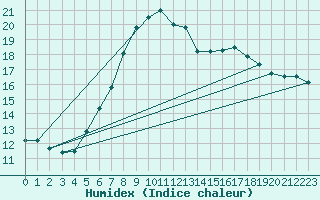 Courbe de l'humidex pour Kuemmersruck