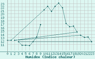 Courbe de l'humidex pour Marina Di Ginosa