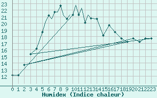 Courbe de l'humidex pour Petrozavodsk