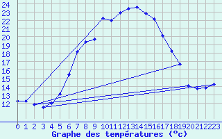 Courbe de tempratures pour Sombor