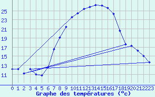 Courbe de tempratures pour Ell Aws