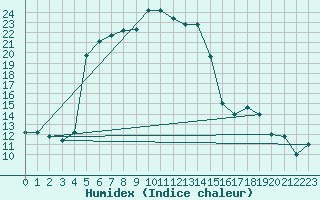 Courbe de l'humidex pour Van