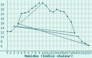 Courbe de l'humidex pour Bertsdorf-Hoernitz