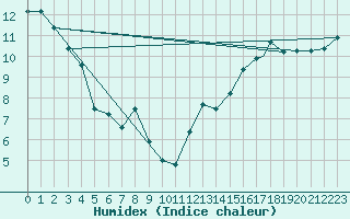 Courbe de l'humidex pour Port Hardy, B. C.