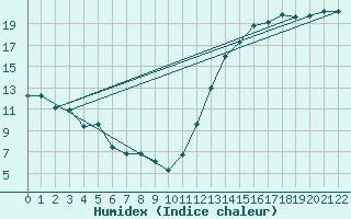 Courbe de l'humidex pour Fort Frances Rcs