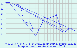 Courbe de tempratures pour Beitem (Be)