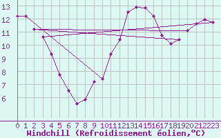 Courbe du refroidissement olien pour Charleville-Mzires / Mohon (08)