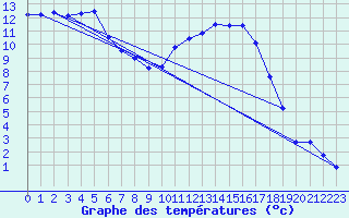 Courbe de tempratures pour Cazaux (33)