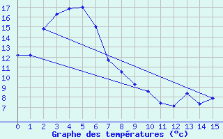 Courbe de tempratures pour Kanagulk